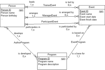 Концептуальная модель данных тренинговой компании в PowerDesigner